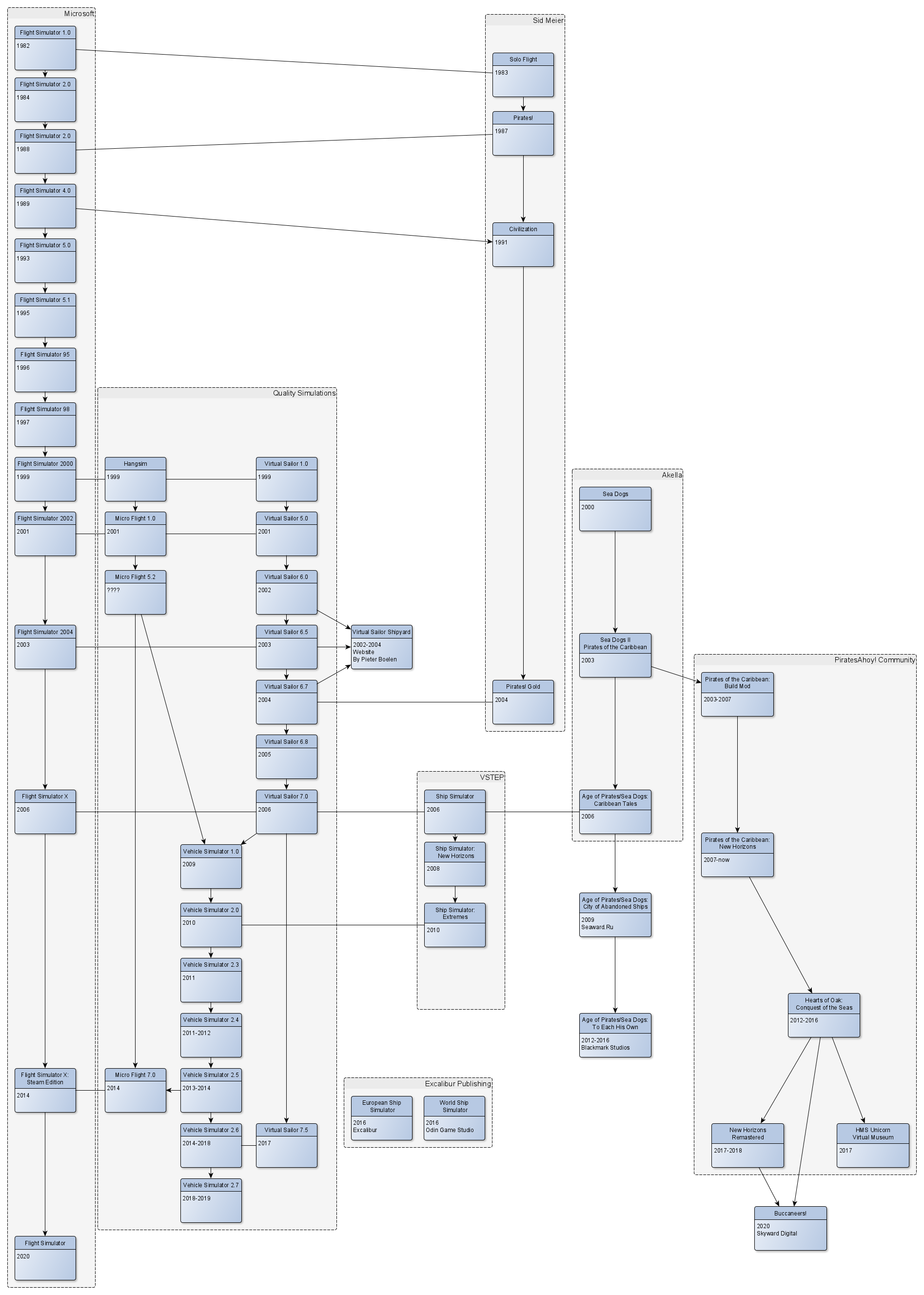 Simulator Timelines.png